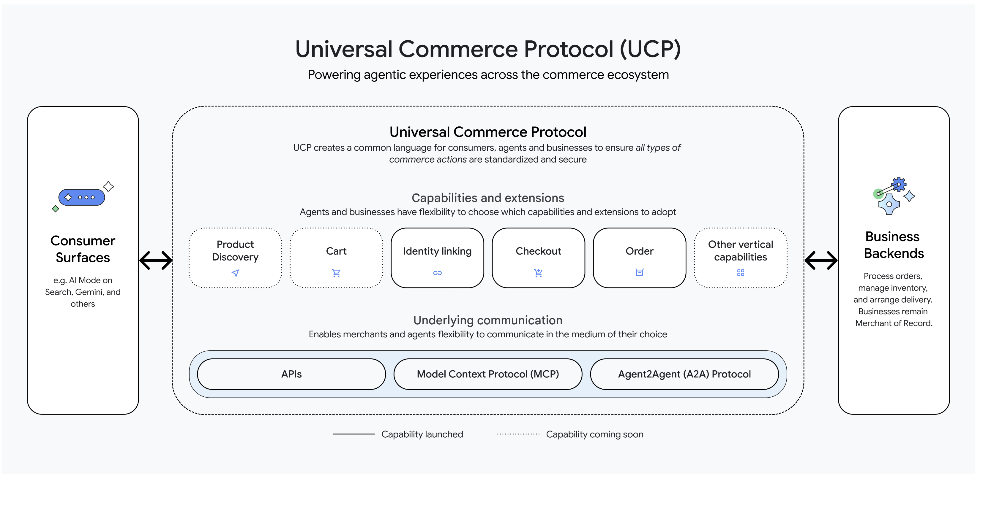 Google a lansat un protocol open-source pentru comerțul bazat pe agenți AI, dezvoltat împreună cu Shopify, Etsy, Wayfair, Target și Walmart. Piața retail cu AI ar putea ajunge la 5.000 de miliarde de dolari până în 2030