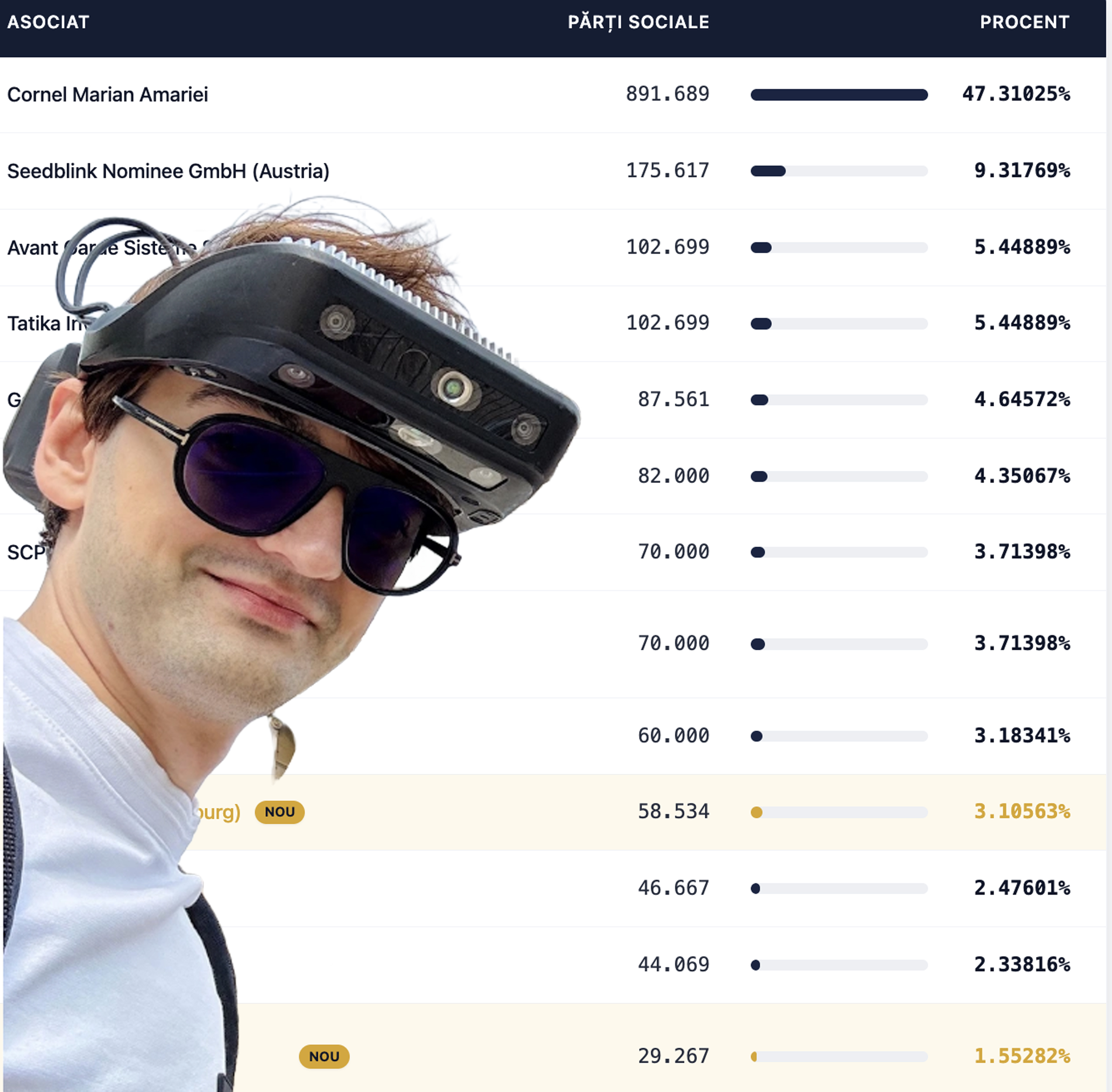 Apar detalii despre finanțările atrase de .lumen, unul dintre cele mai promițătoare startup-uri din România. Runda de 2 mil. euro  din iulie, la evaluare de 30 mil. euro. Printre acționari este și Shaikh Omar Saqer Mohammed Alqassimi “membru al familiei domnitoare și cetățean al Ras Al Khaimah, Emiratele Arabe”