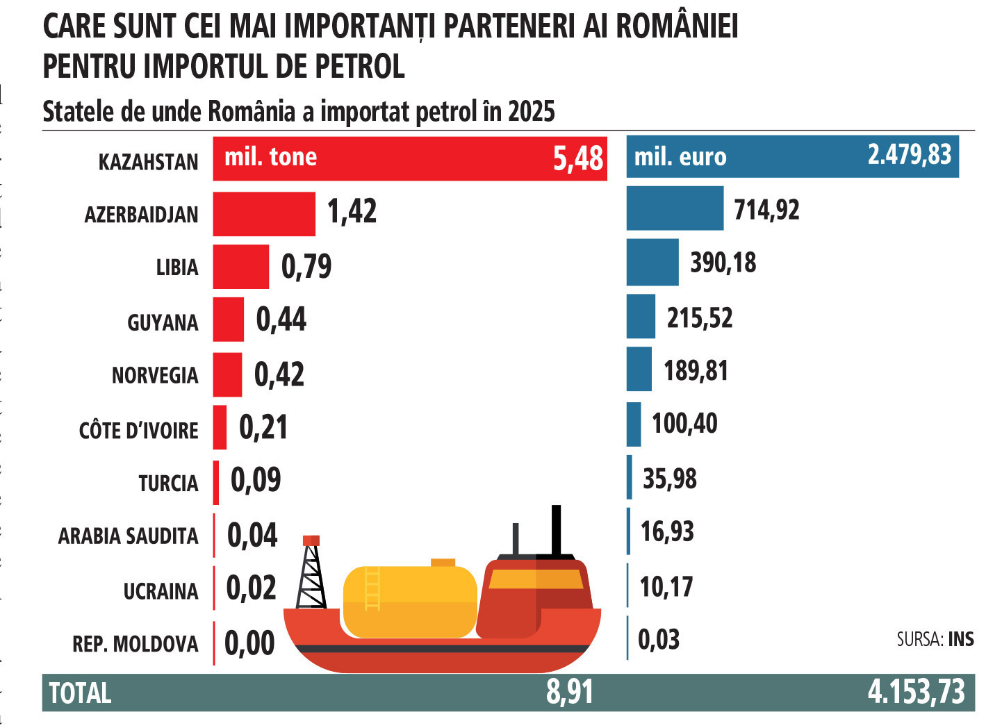 Nicușor Dan: România are resurse proprii, însă acestea sunt insuficiente, motiv pentru care importăm aproximativ 80% din țițeiul necesar consumului intern. Cât petrol aduce România din statele afectate de închiderea strâmtorii Ormuz?
