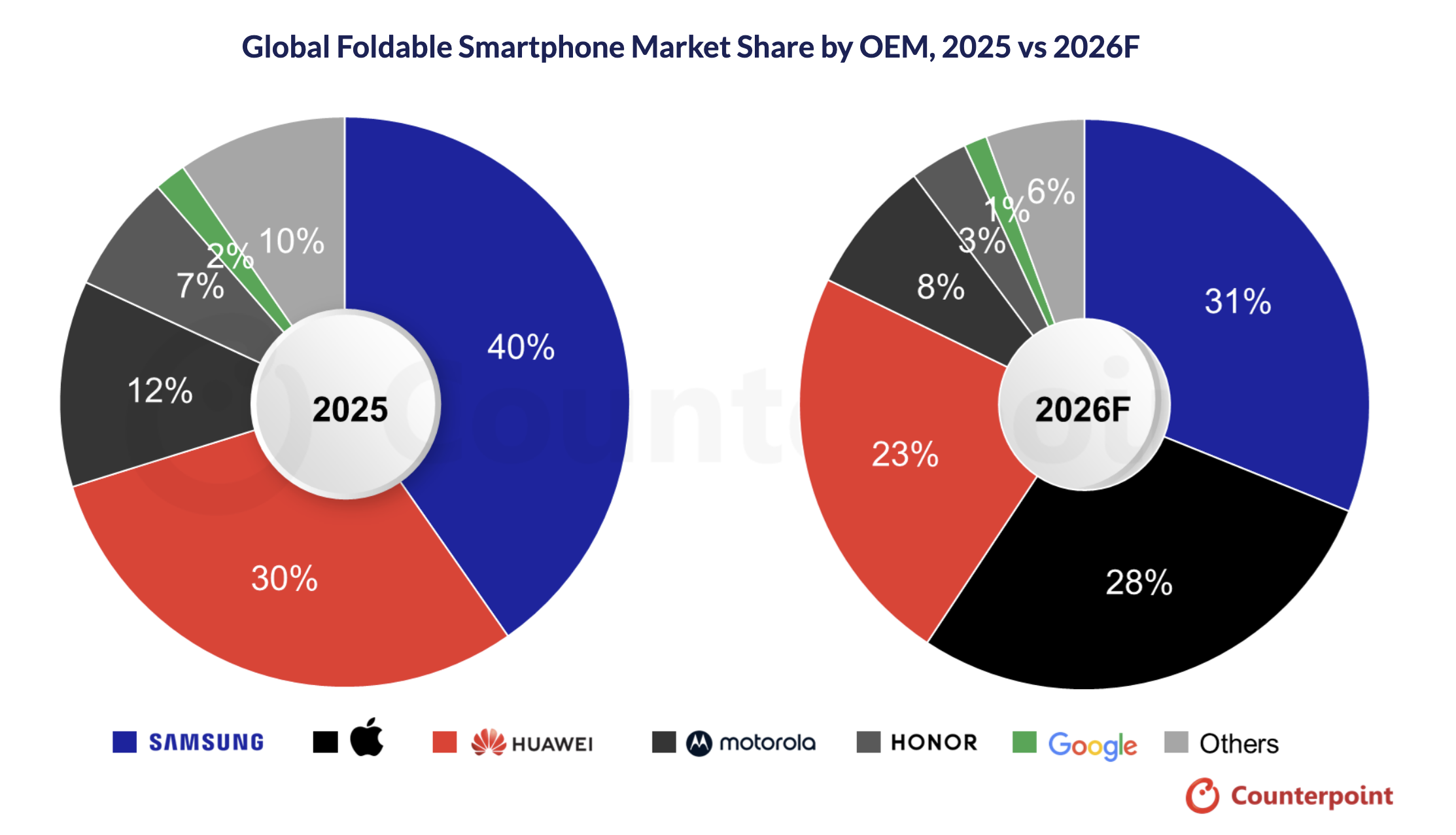Piața globală de smartphone-uri pliabile va crește cu 20% în 2026, iar dacă Apple va lansa primul iPhone pliabil ar putea deveni al doilea jucător mondial cu o cotă de 28% încă din primul an, potrivit Counterpoint Research