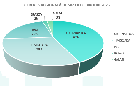 Surpriză în clasamentul birourilor regionale: un oraș urcă puternic și amenință liderul Cluj-Napoca