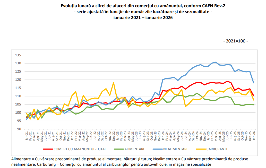 Scădere drastică a consumului populației în ianuarie 2026: Vânzările din comerț s-au redus cu 25% față de decembrie 2025 și cu 9% față de ianuarie 2025