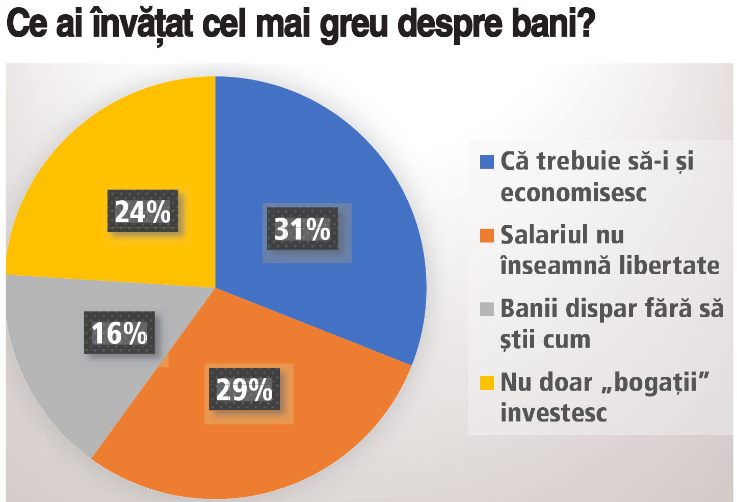Cum vede generația Z stabilitatea financiară: Ce a învățat generația Z cel mai greu despre bani: peste 30% dintre tineri au înțeles că banii trebuie și economisiți