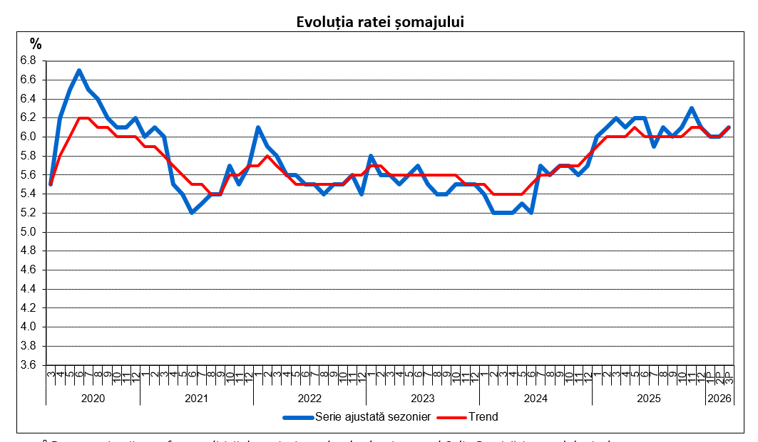 Rata șomajului a urcat în luna martie la 6,1%. La tinerii până în 24 de ani, rata depășea în decembrie 28%