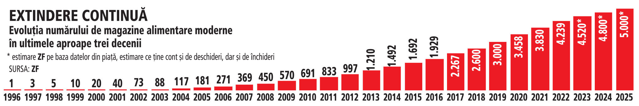 Cronologia comerțului modern în România sau cum s-a schimbat „industria de bază a României“ în 30 de ani?