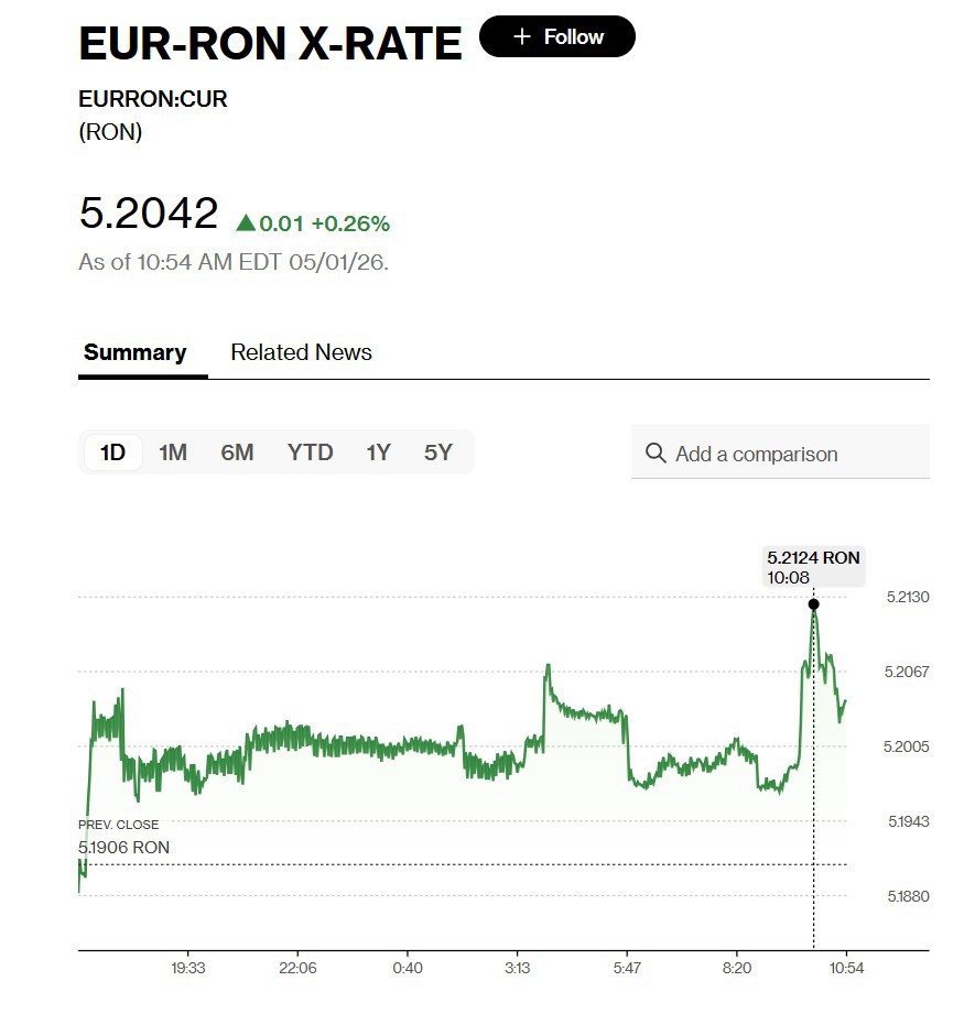 Săptămână slabă pentru leul românesc. Moneda națională s-a depreciat cu peste 2,15% în ultimele zile. Un euro a ajuns acum până la 5,21 lei pe piața interbancară