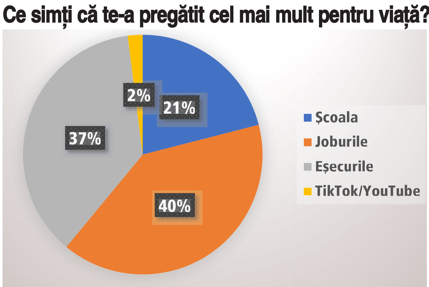 Cum vede generația Z pregătirea pentru viață: 40% dintre tineri spun că joburile i-au format cel mai mult