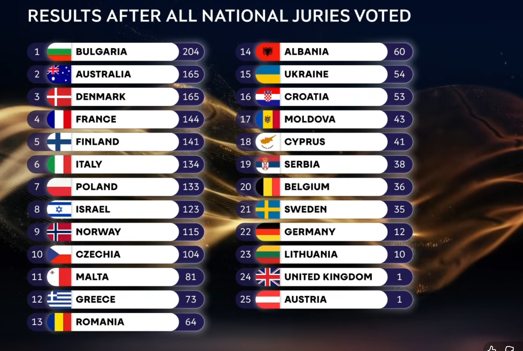 Eurovision: Val de reacții negative în Moldova după ce juriul a oferit doar 3 puncte României
