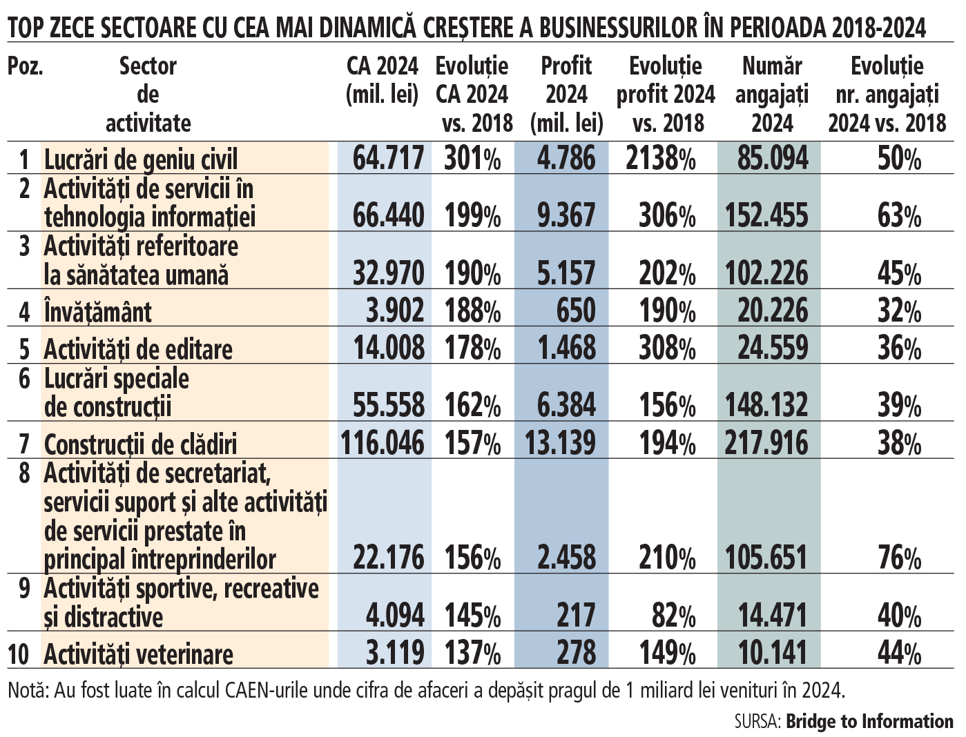 Construcțiile, IT-ul și serviciile medicale au condus creșterea economică în ultima decadă. Poate economia să se mai bazeze pe aceste sectoare pentru o accelerare în următorii ani?