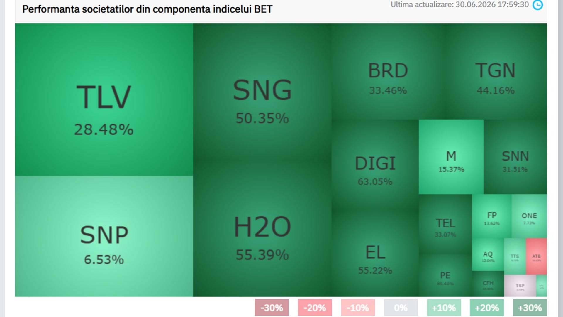 Bursa de la București a avut o evoluție spectaculoasă în prima jumătate a lui 2026: indicele BET a urcat cu 33%, iar capitalizarea companiilor a atins un record de 685 mld. lei. Premier Energy, performer. Urmează Cris-Tim, Digi, Hidro, Electrica, Romgaz