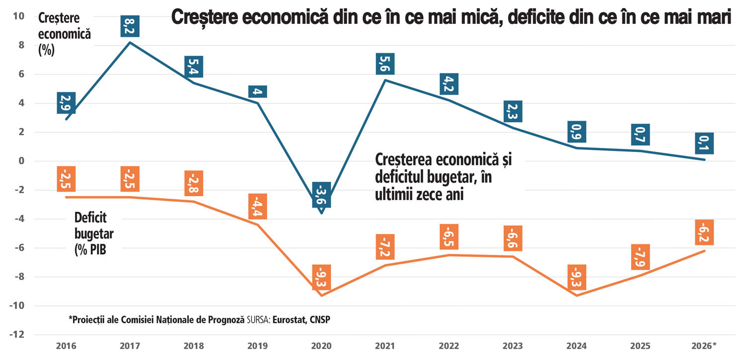 Muncile lui Hercule pentru viitorul guvern: să aducă creștere economică, în condițiile în care este obligat să reducă deficitul bugetar
