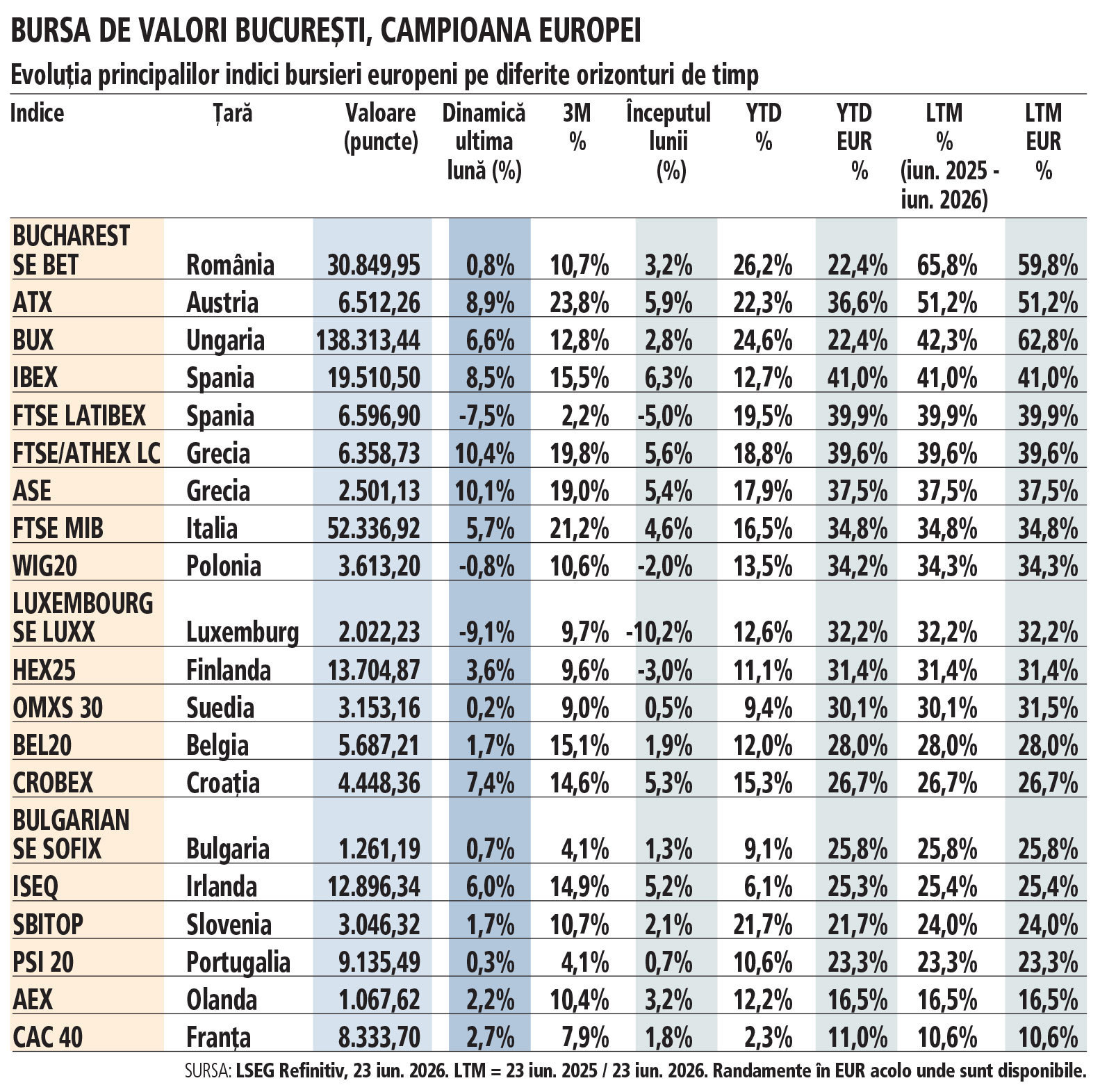 Cum a ajuns Bursa de la București campioana Europei? Evoluția principalilor indici bursieri europeni