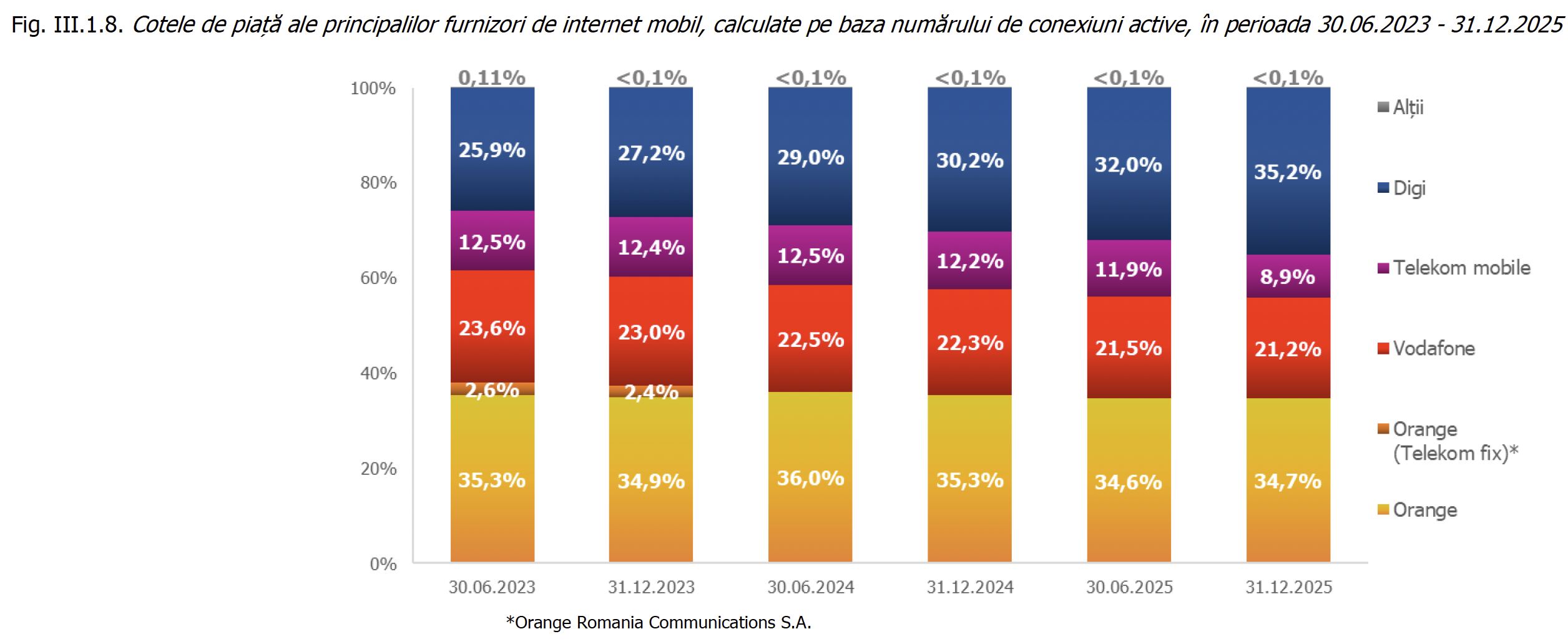 ANCOM: Digi a devenit în 2025 numărul 1 și pe segmentul de internet mobil, depășind Orange, cu 35% din conexiuni. Pe net fix Digi a ajuns la aproape 74% din piață, iar pe TV la 77%. Orange rămâne numărul unu după venituri