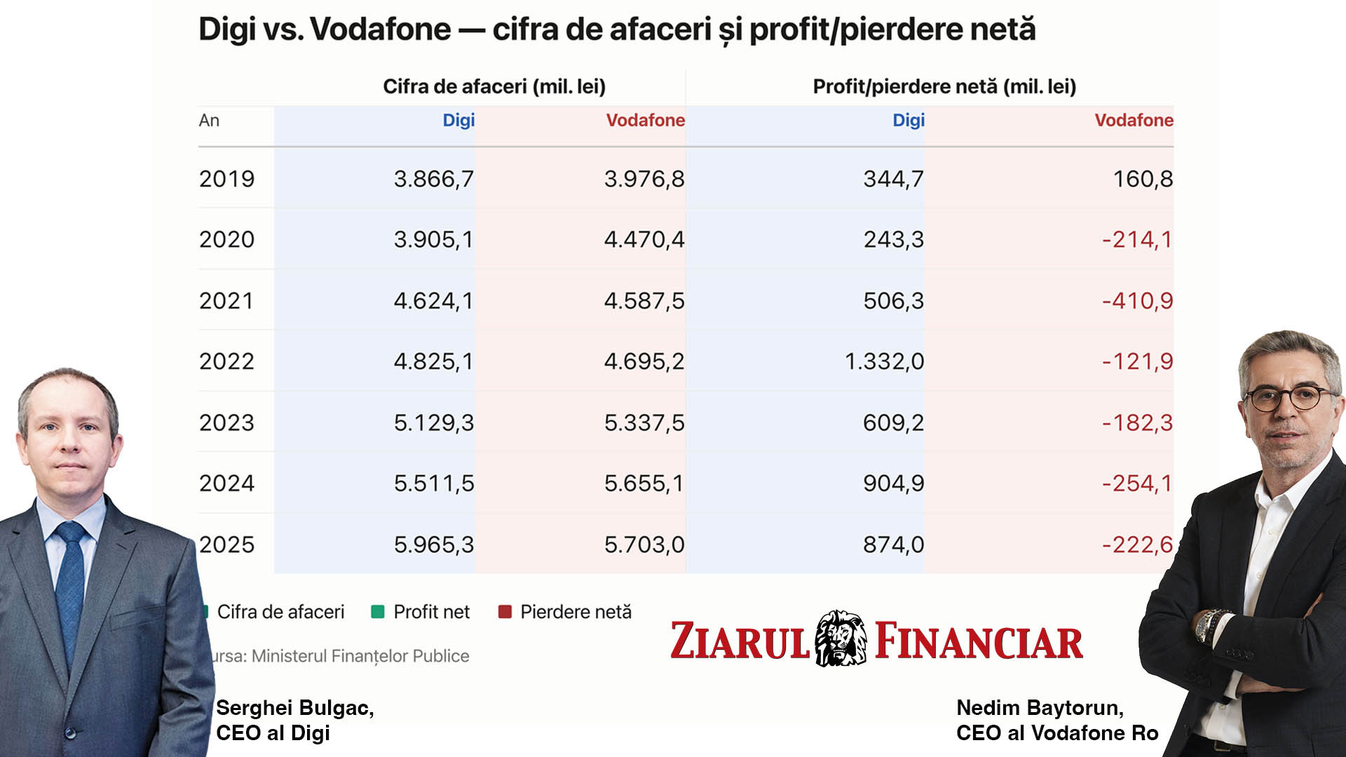 După o creștere de 8% în 2025, Digi a depășit din nou Vodafone la cifra de afaceri, cu 5,97 mld. lei față de 5,70 mld. lei