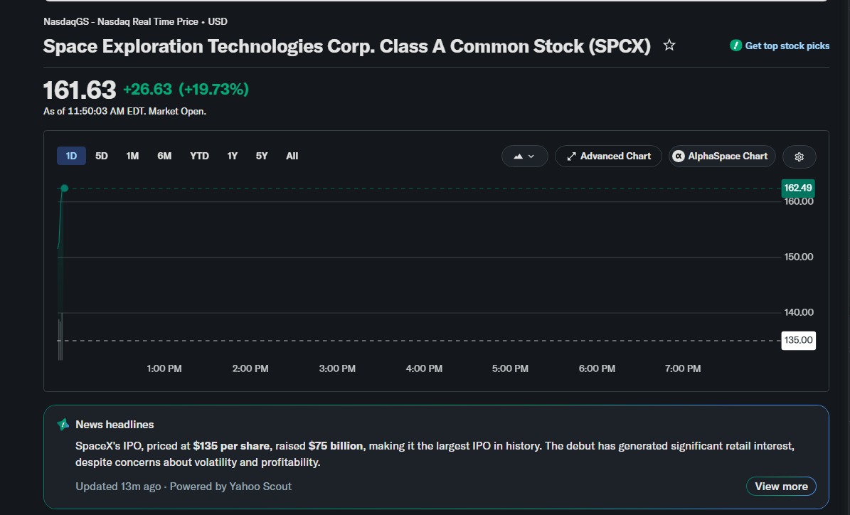 BREAKING Acțiunile SpaceX debutează la 150 de dolari, cu 11% peste prețul stabilit în IPO, marcând cea mai mare listare din istorie, cu o evaluare de circa 1.800 de miliarde de dolari. În primele minute prețul a urcat spre 160 de dolari. Sunt tranzacții de 14 mld. dolari în câteva minute