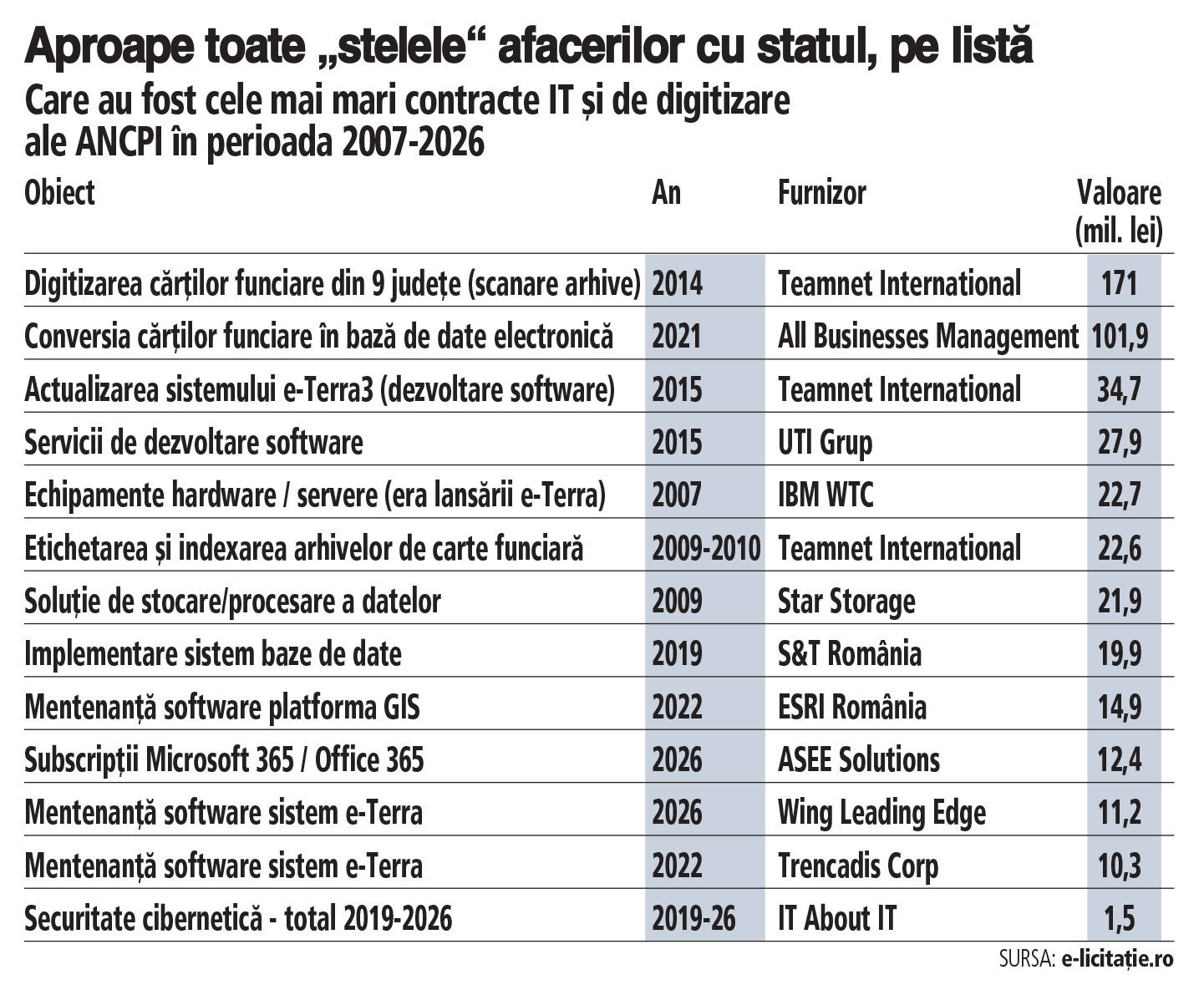 Topul celor mai mari contracte IT și digitalizare ale ANCPI în ultimii 20 de ani