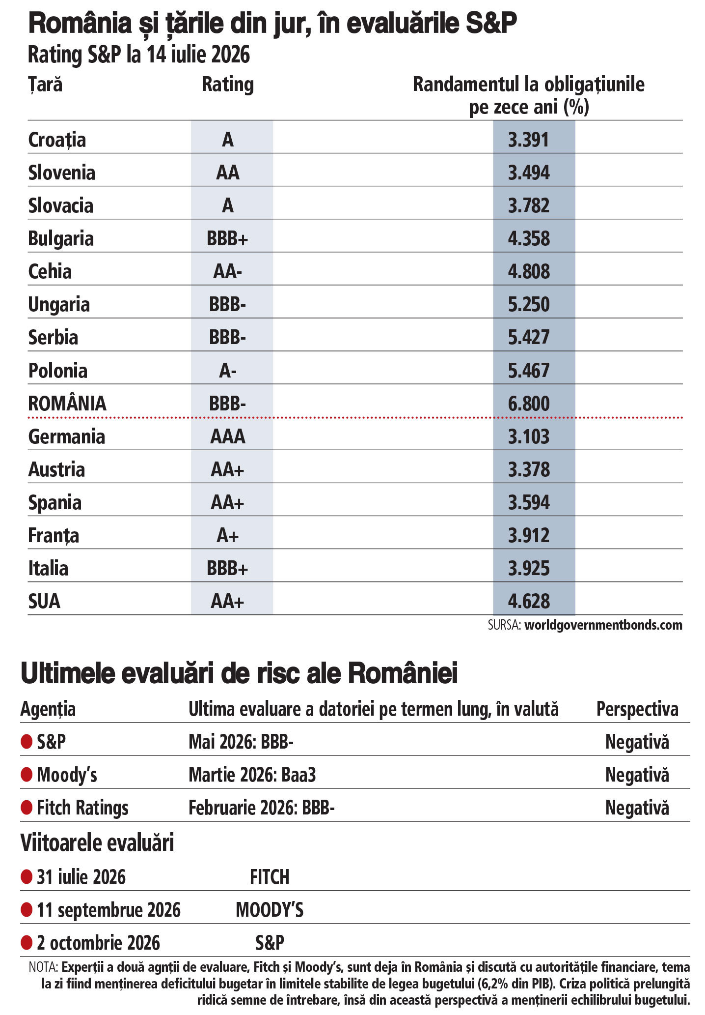 România, în analiza agențiilor de rating. Retrogradarea țării ar putea trimite economia în recesiune