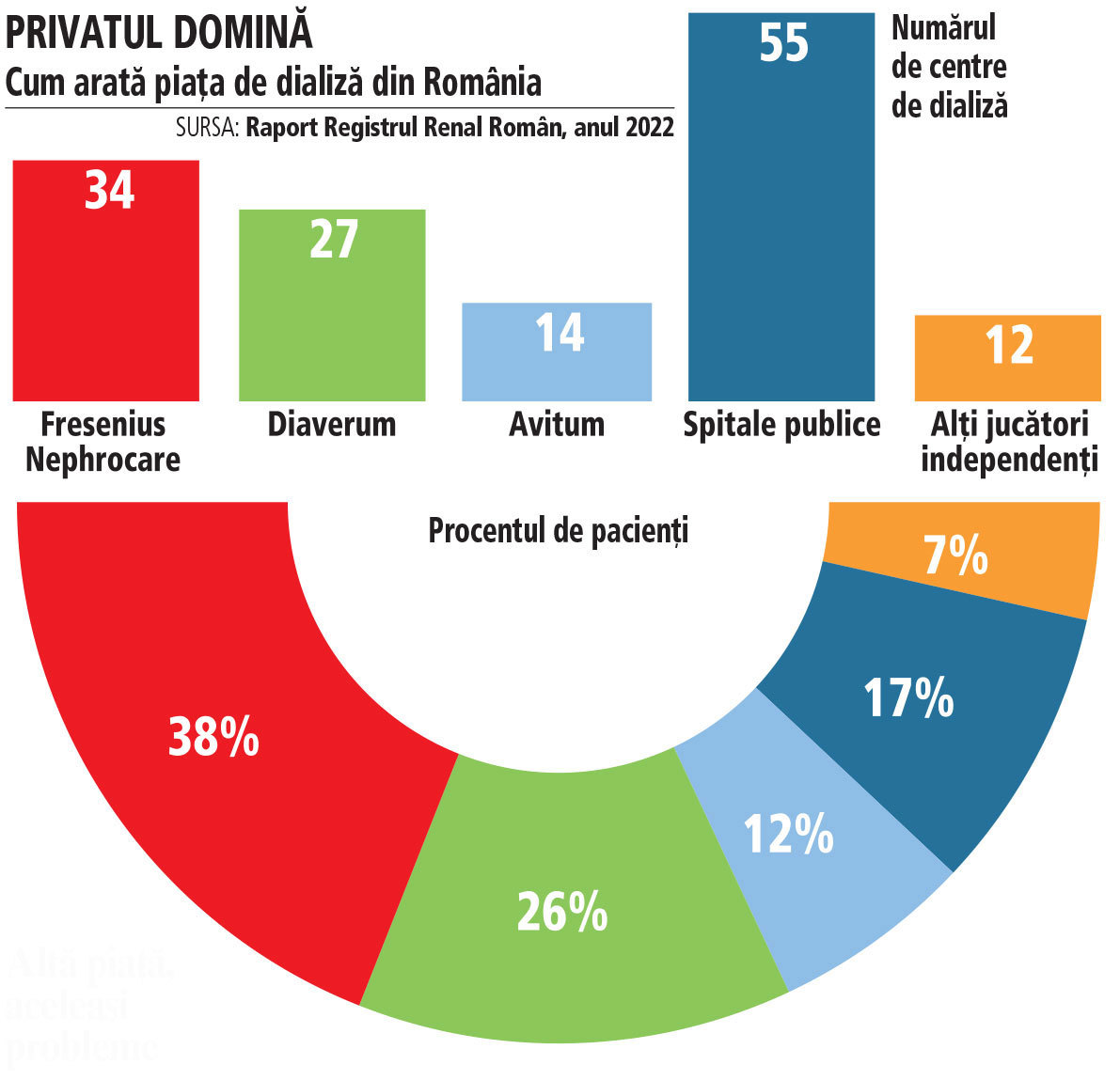 Cum arată piața de dializă: decontări de 1,6 mld. lei și trei jucători privați mari care se ocupă de 80% dintre pacienți