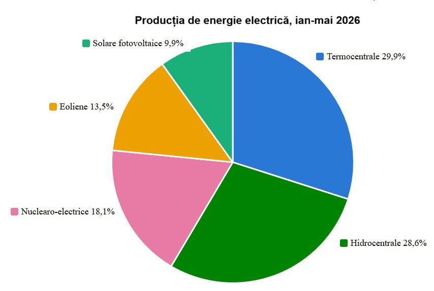 Consumul de energie electrică s-a redus în primele cinci luni din 2026 cu 3,4% față de perioada similară din 2025, cea mai mare scădere fiind la populație, cu un minus de 11,3%
