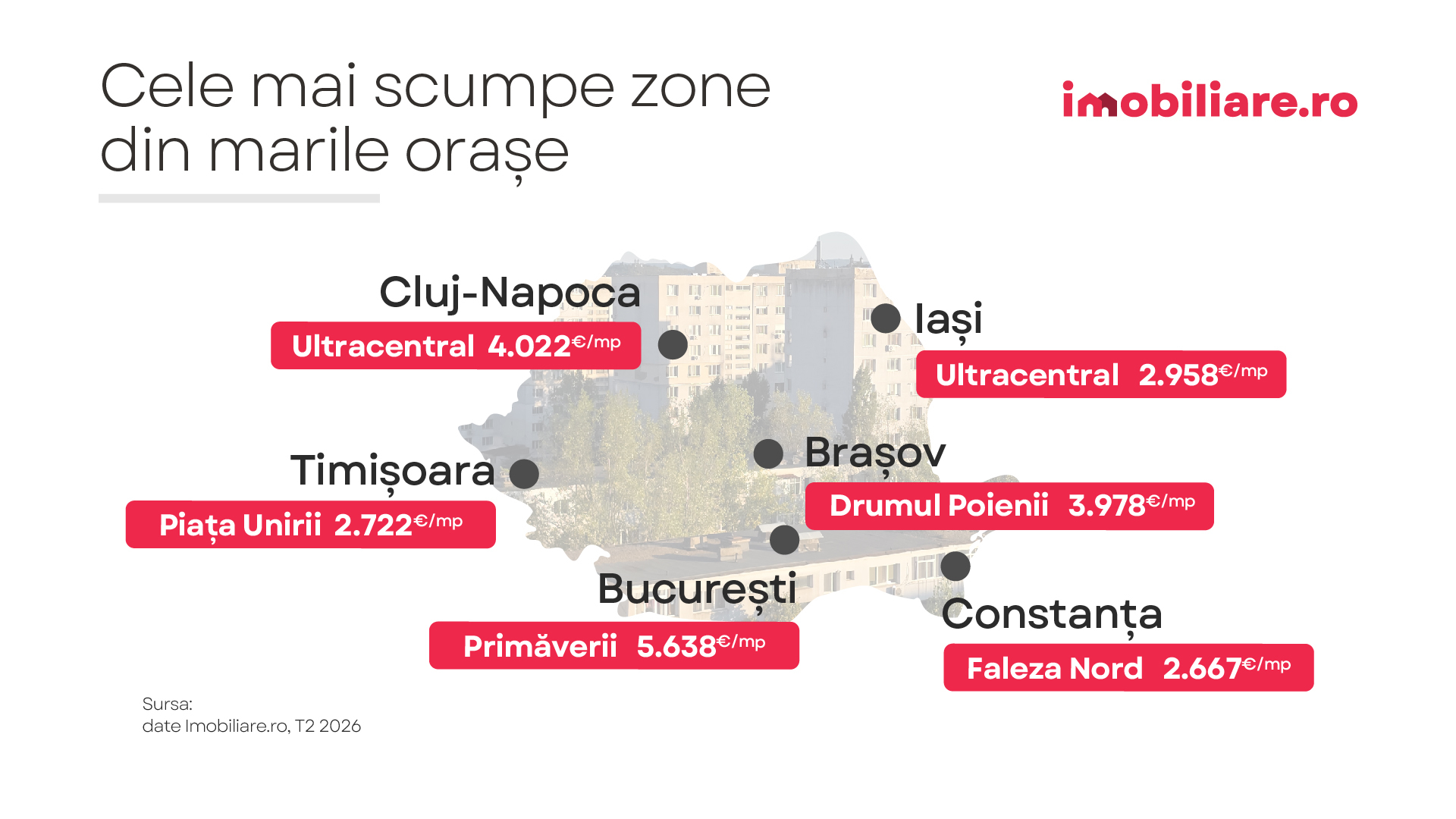 Topul celor mai scumpe 10 cartiere din ţară este format din 8 zone din Bucureşti şi câte unul din Cluj-Napoca şi Braşov, Capitala conducând cu preţuri maxime ce depăşesc pragul de 5.500 euro/mp util