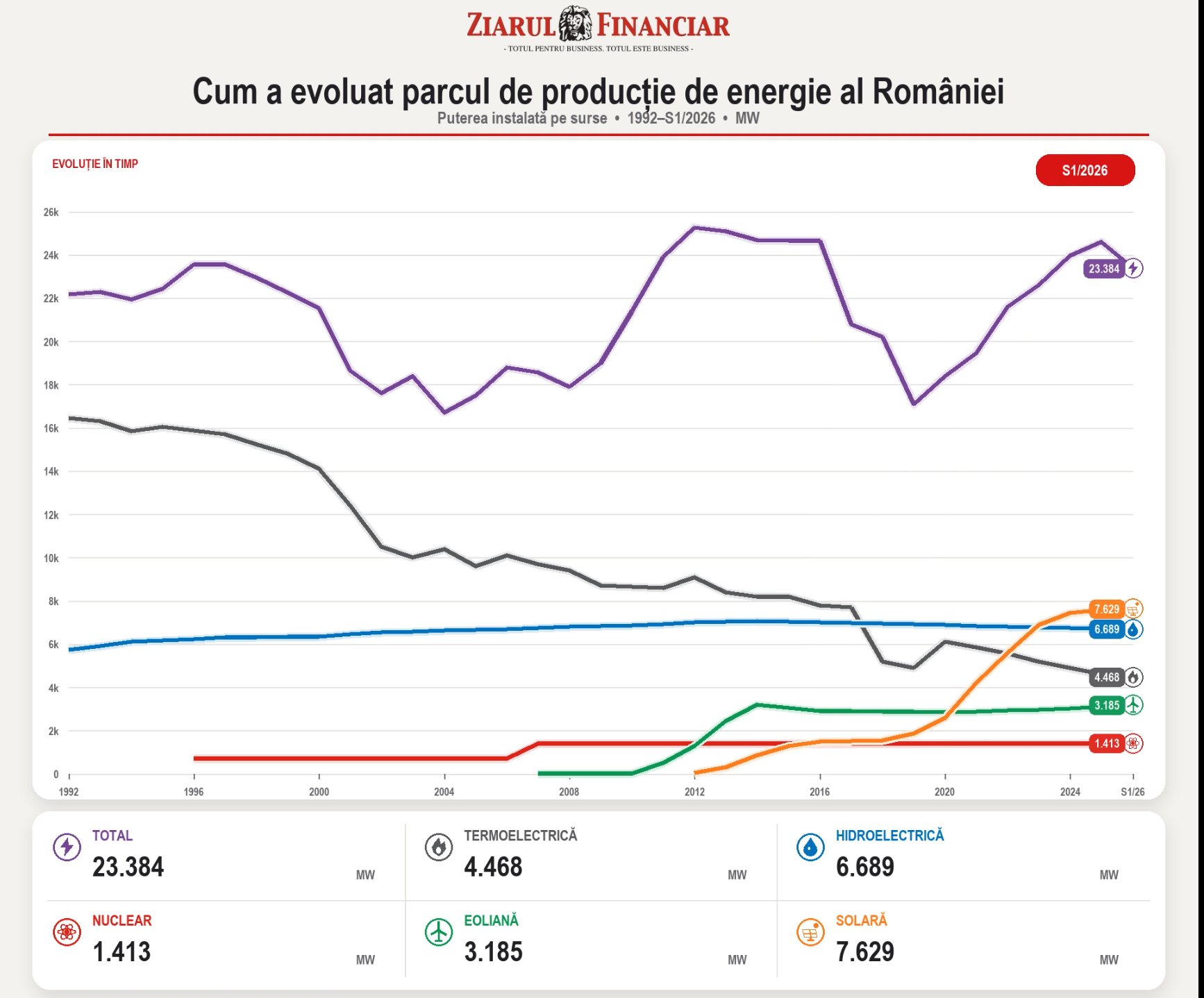 Cum a evoluat parcul de producție de energie al României în ultimii 35 de ani