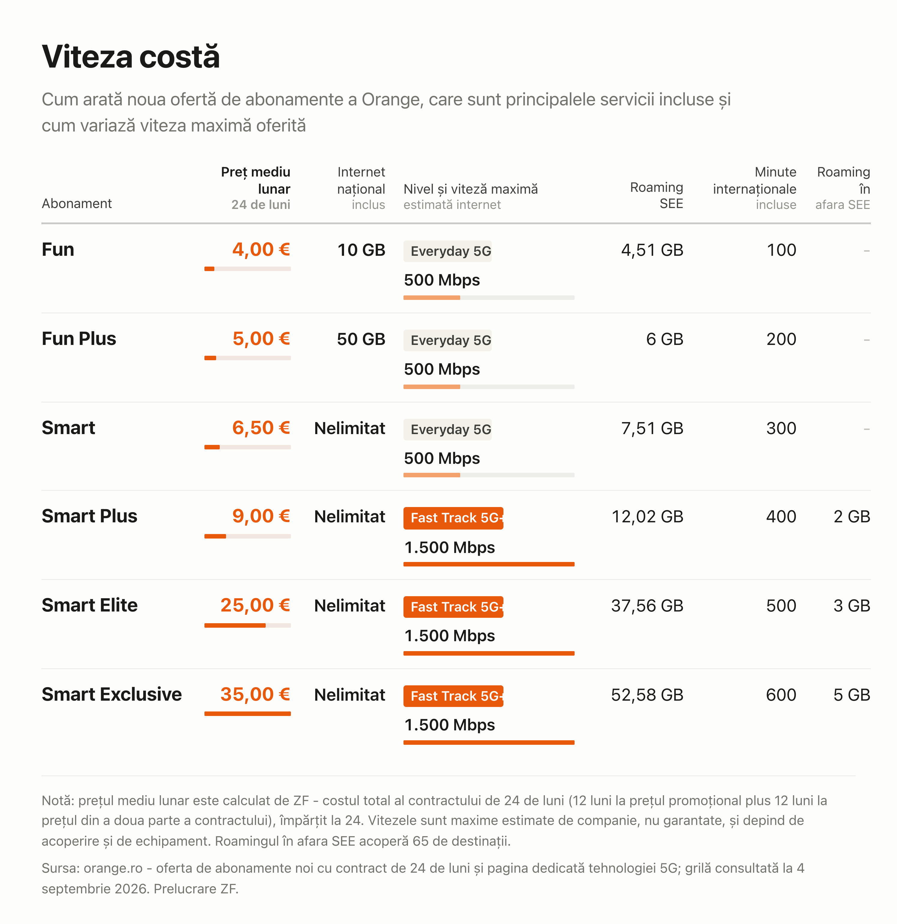 5G “de zi cu zi” sau 5G “pe bandă rapidă”? La Orange viteza se vinde separat de date, iar la același internet național nelimitat, viteza de trei ori mai mare costă câțiva euro în plus pe lună. În această toamnă, operatorul lansează comercial și rețeaua 5G Standalone